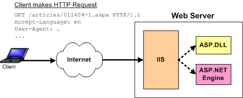 [翻译]ASP.NET Web页面是如何在Web服务器端产生的