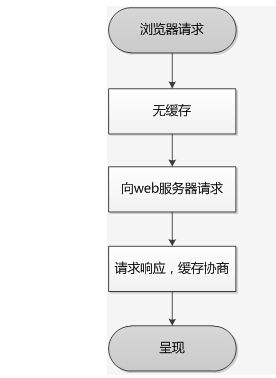 Expires、Last-Modified、Etag缓存控制