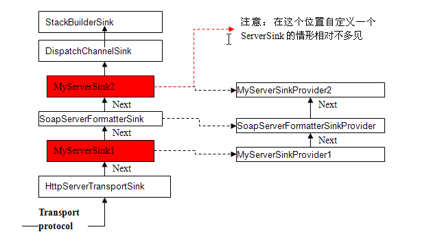 初探.Net Remoting服务端 Loading Remtoing配置内容的过程