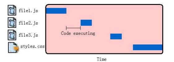 高性能javascript学习总结（1）--加载与运行