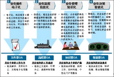 基于知识管理的协同办公解决方案