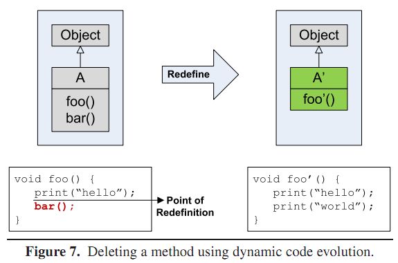 Dynamic Code Evolution for Java dcevm 原理