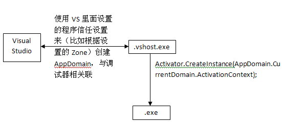 宿主进程 [*.vshost.exe] & [*.vshost.exe.config]