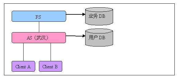 常用架构