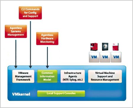 VMware虛擬化技術實作問答