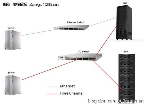 深入浅出谈存储:如何区别NAS、SAN与DAS