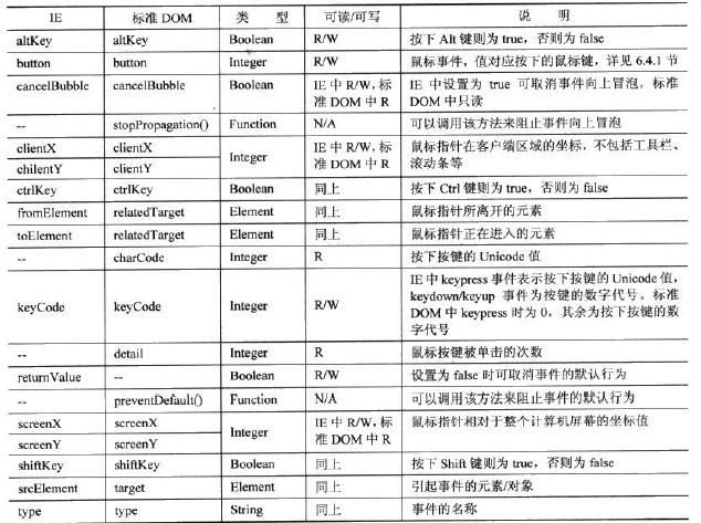 DOM（五）事件对象