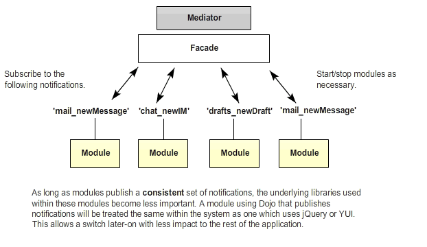 大型 JavaScript 应用架构中的模式