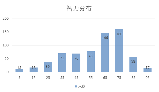 《BI那点儿事》三国人物智力分布状态分析