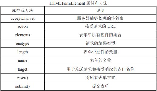 表单处理