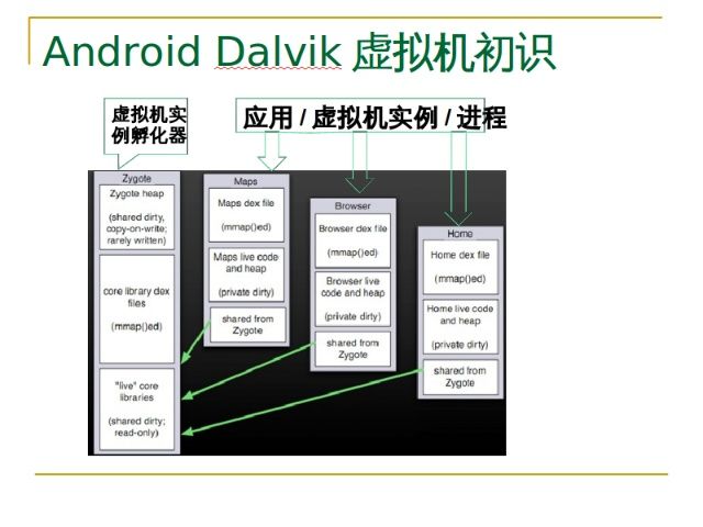 Android Dalvik虚拟机初识