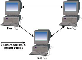 Figure 2 A Pure P2P