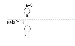 小议指针(一)