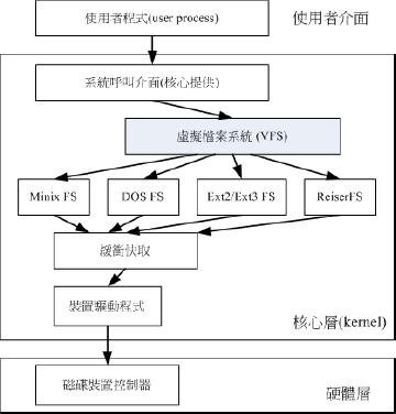 Linux随笔-鸟哥Linux基础篇学习总结（全）