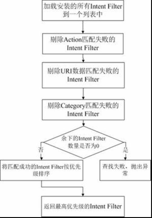 android intent隐身启动和Intent过滤器