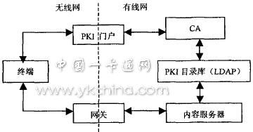 WPKI的基本结构