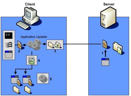 Microsoft Updater Application Block 1.1 设计篇 [翻译]