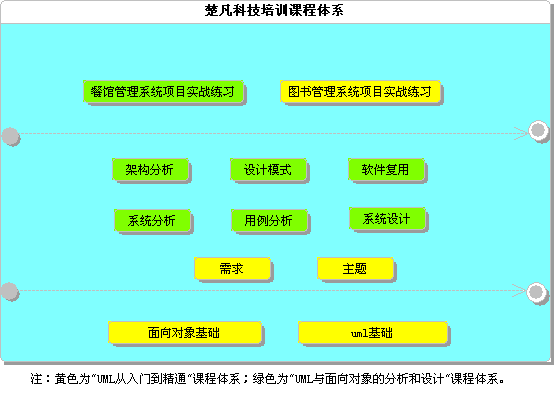 培训预告(上海)："UML与面向对象的分析和设计"中级培训2009年4月10日开课(3天)！