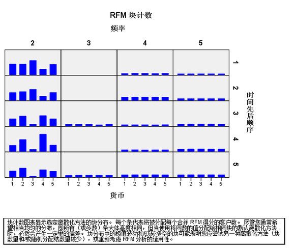 用户直销分析应用---如何使用RFM分析最具价值的网游付费用户