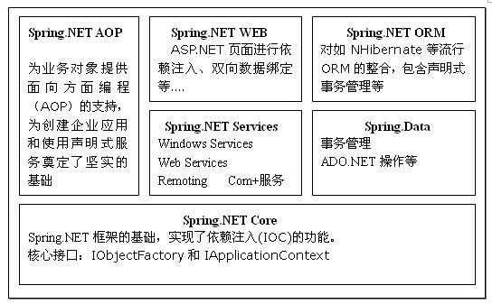 Spring.net(一)----Spring.NET框架简介及模块说明