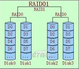 RAID 磁盘阵列 详解