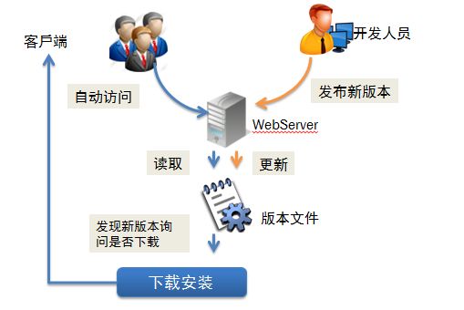 自动更新（自动升级）组件分享