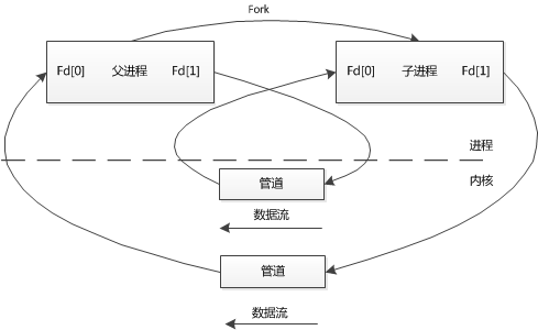 IPC-管道