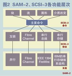 SCSI协议与存储的发展