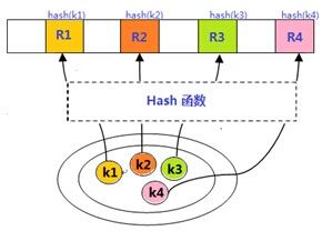 PHP内核探索之变量（3）- hash table