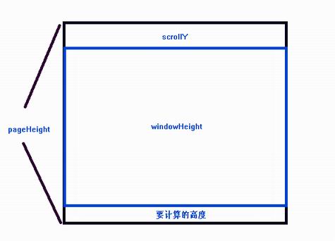 AutoPager的简单实现