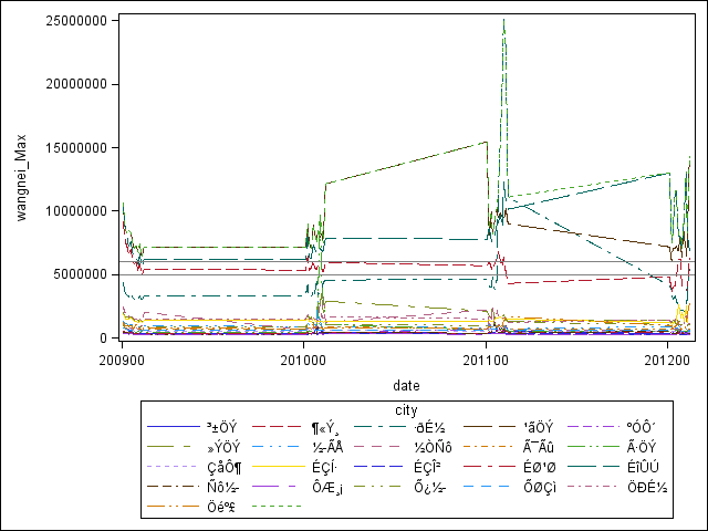 【sas notes】proc sgplot折线图