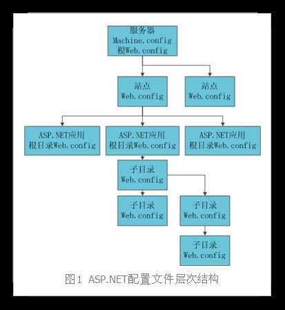 DotText源码学习——从配置文件Web.config入手（一）