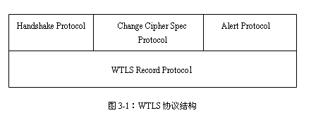 无线传输层安全协议WTLS安全机制详解