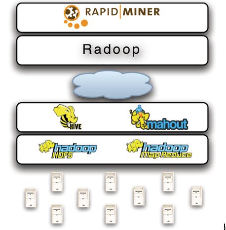 Radoop: <wbr>Analyzing <wbr>Big <wbr>Data <wbr>with <wbr>RapidMiner <wbr>and <wbr>Hadoop