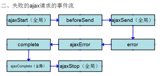 jQuery学习小结3——AJAX