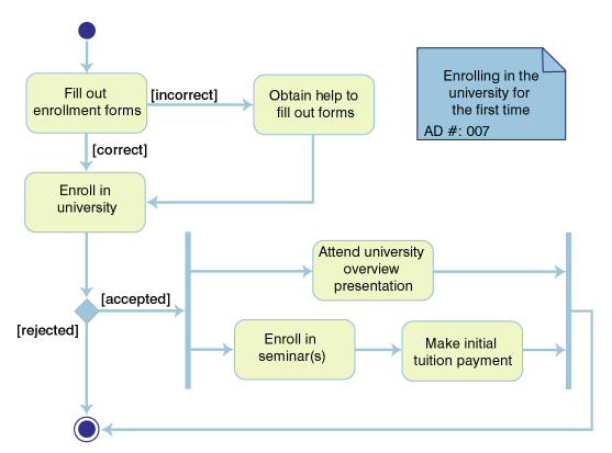 图 1. 一个在学校首次报名的 UML 活动图