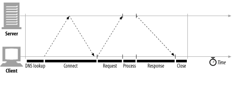 HTTP权威指南 读书笔记-- http based on tcp/ip