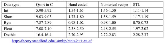 C++ STL体系结构、 编程方法及存在的问题