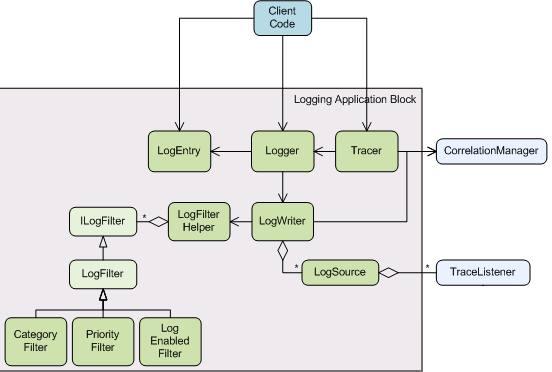 Microsoft的EnterpriseLibrary中的Log架构