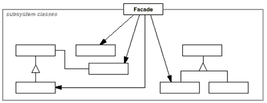 Facade模式结构图