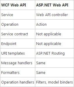 ASP.NET Web API与Rest web api