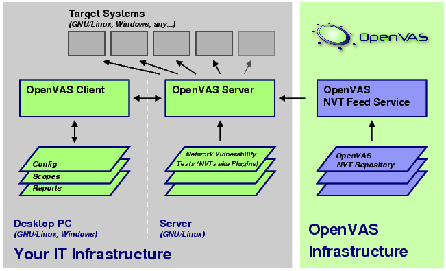 开放式漏洞评估系统 - OpenVAS