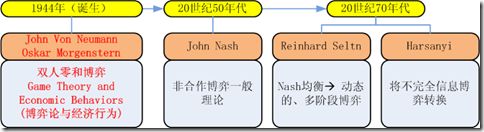 博弈论发展过程