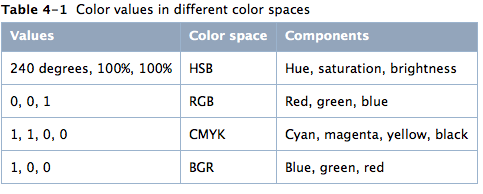Quartz 2D编程指南(4) － 颜色和颜色空间