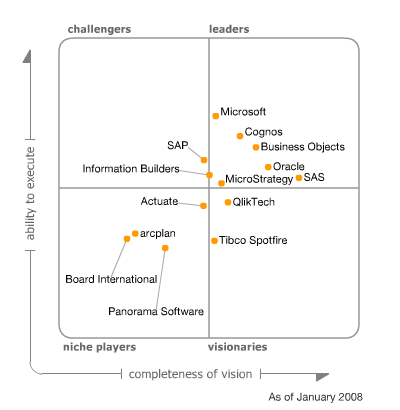 08年Gartner商务智能平台魔法四分区
