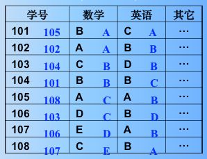 常见的五类排序算法图解和实现（多关键字排序：基数排序以及各个排序算法的总结）