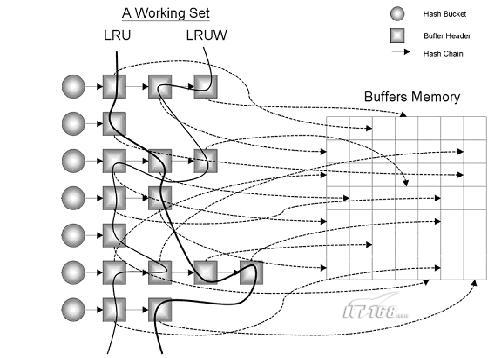 buffer cache深度分析：概念以及内存结构