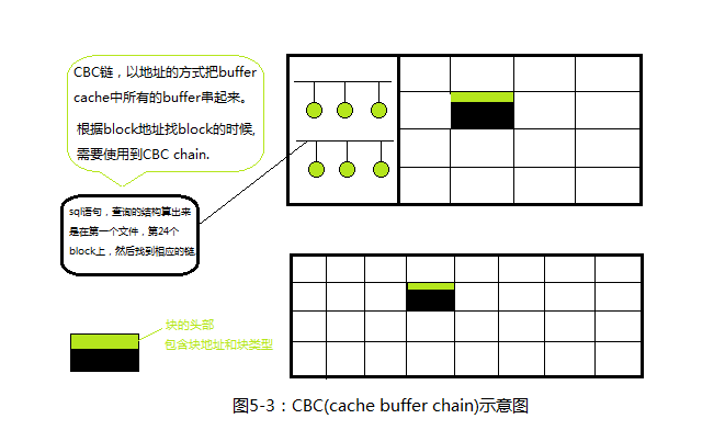 相克军_Oracle体系_随堂笔记005-Database buffer cache