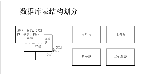 单一世界十万在线webgame的设计思路（二）--数据库表结构划分