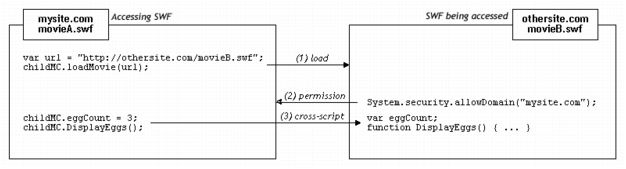 Flash：彻底理解crossdomain.xml、跨swf调用。